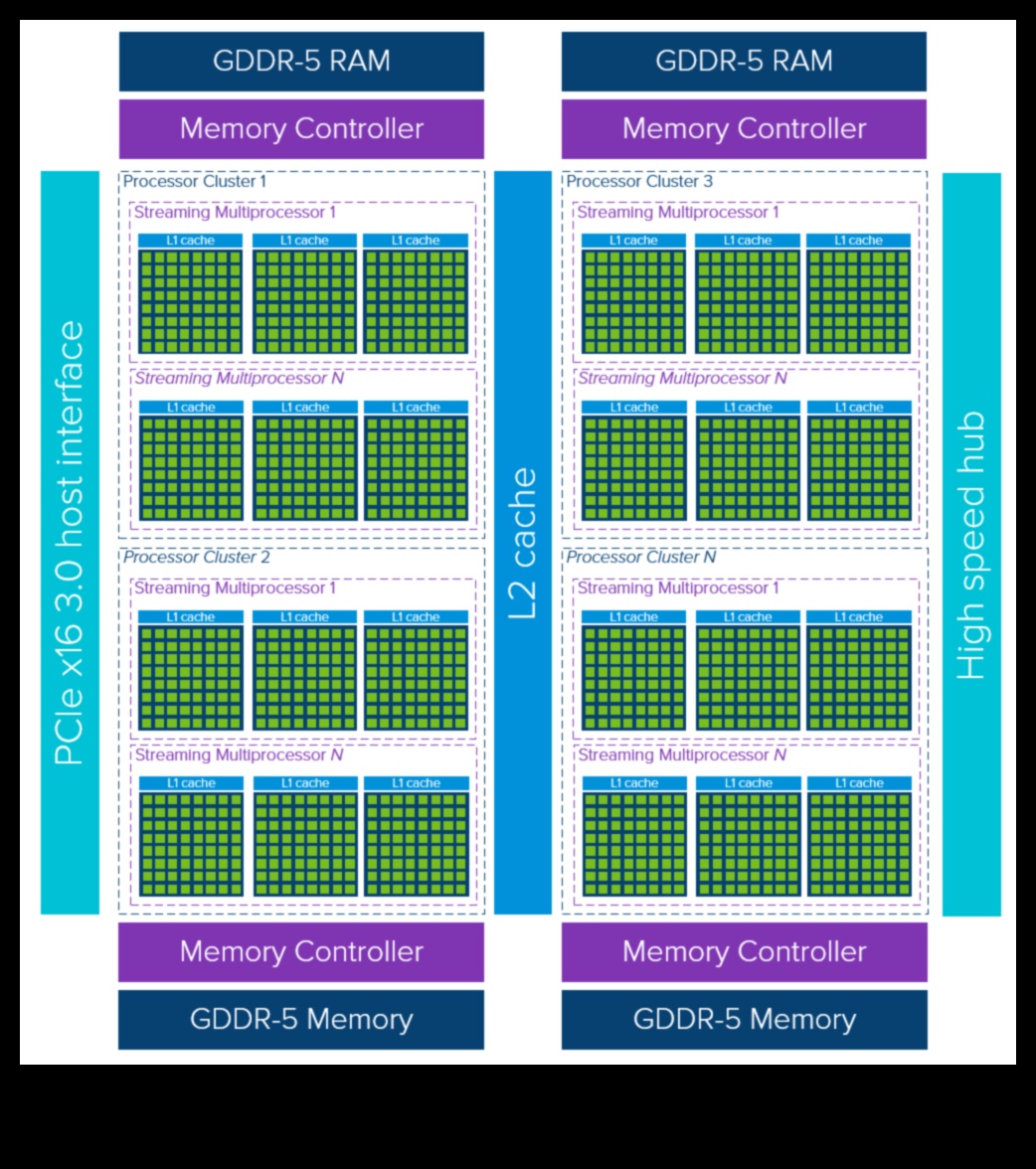 GPU arhitektūra Deep Dive: Izpratne par grafisko karšu iekšējo darbību